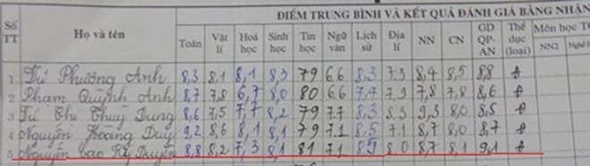 Hoa hậu Kỳ Duyên bị &quot;đào&quot; lại bảng điểm tại trường chuyên số 1 Nam Định - Ảnh 1.