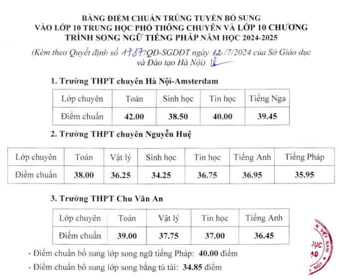 Buổi tối &quot;bùng nổ&quot; cảm xúc của nhiều phụ huynh Hà Nội: Sau chuỗi ngày suy sụp, chán nản rồi hồi hộp, tin vui cuối cùng đã cập bến! - Ảnh 1.