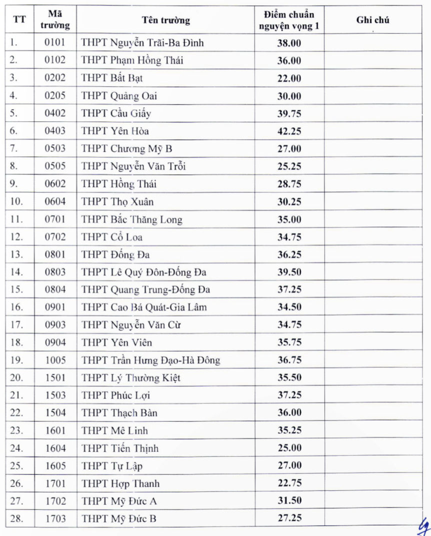 60 trường công lập ở Hà Nội hạ điểm chuẩn vào lớp 10 - Ảnh 1.