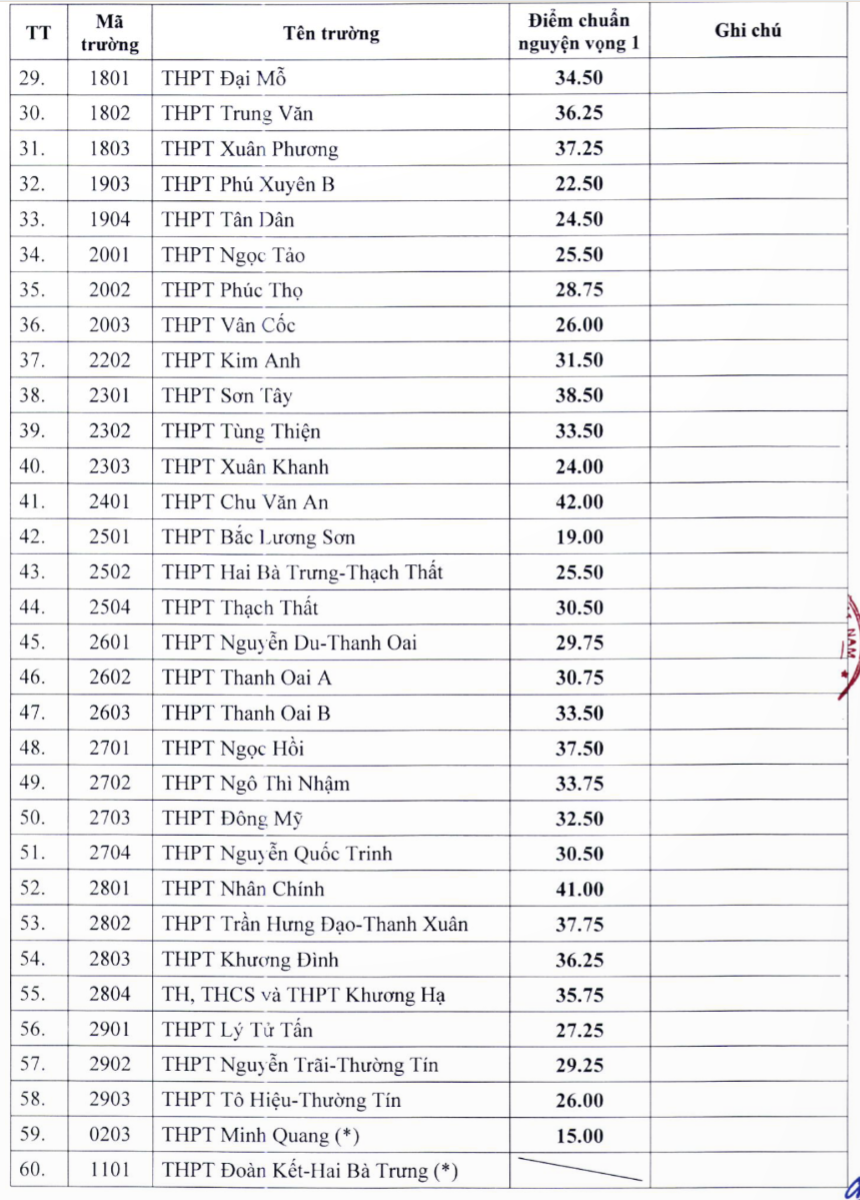 60 trường công lập ở Hà Nội hạ điểm chuẩn vào lớp 10 - Ảnh 2.