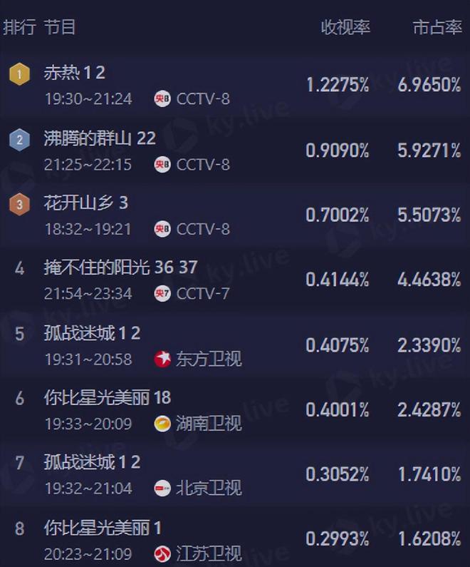 Phim mới chiếu đã được khen nức nở, leo top 1 rating cả nước nhờ dàn cast diễn đỉnh miễn bàn - Ảnh 1. Phim mới chiếu đã được khen nức nở, leo top 1 rating cả nước nhờ dàn cast diễn đỉnh miễn bàn - Ảnh 1.