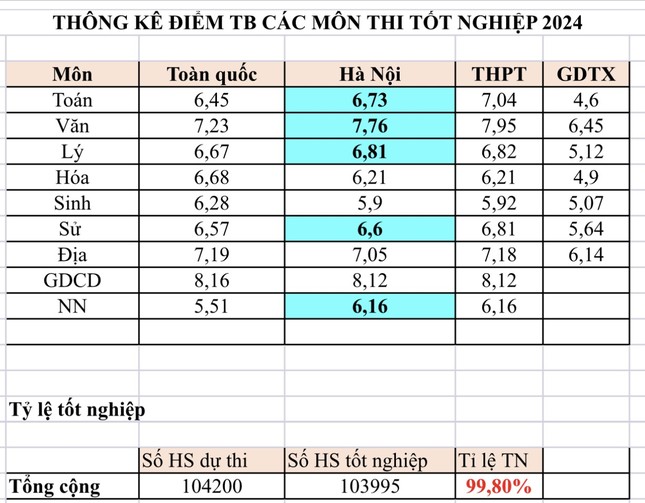 Kết quả thi khởi sắc, Hà Nội thăng hạng thi tốt nghiệp - Ảnh 2.