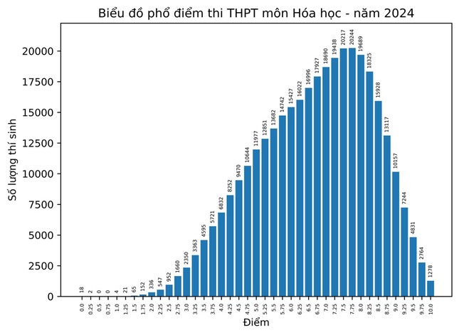 Hơn 1.270 điểm 10 Hóa tốt nghiệp THPT, cao gấp gần 10 lần năm trước - Ảnh 2.