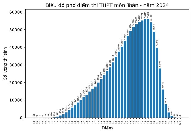 Kết quả thi tốt nghiệp THPT năm 2024: Môn Toán 'trắng' điểm 10 - Ảnh 2.