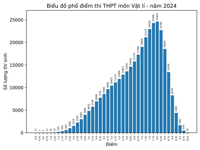 Kết quả thi tốt nghiệp THPT năm 2024: Môn Vật lí giảm số lượng thí sinh đạt điểm 10 - Ảnh 2.