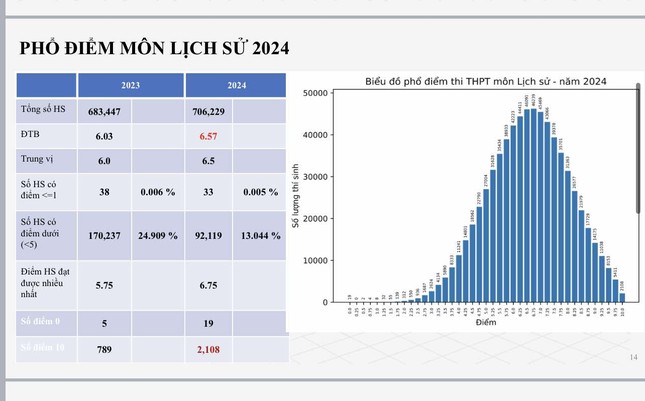 Đề phân hoá nhưng Lịch sử vẫn có hàng nghìn thí sinh đạt điểm 10 - Ảnh 1.