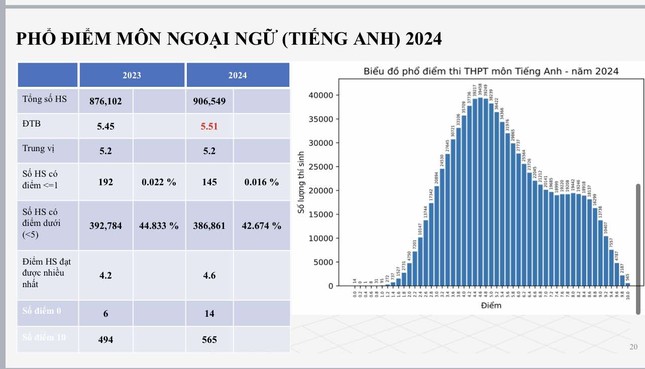 Bất ngờ với điểm trung bình môn Tiếng Anh thi tốt nghiệp - Ảnh 2.