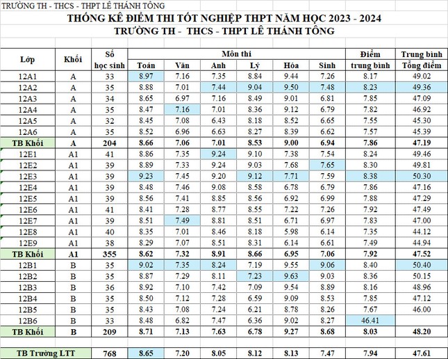 'Choáng' với thành tích của ngôi trường có 3 Thủ khoa - Ảnh 3.