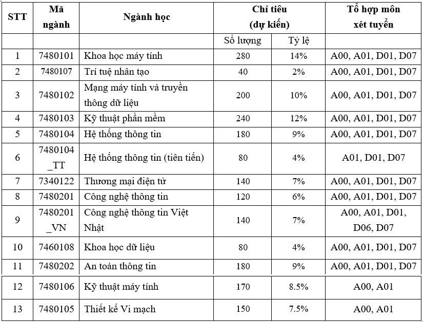 NÓNG: Ngoại thương, Bách khoa... và gần 30 trường công bố điểm sàn 2024, cao nhất 25 điểm- Ảnh 1.