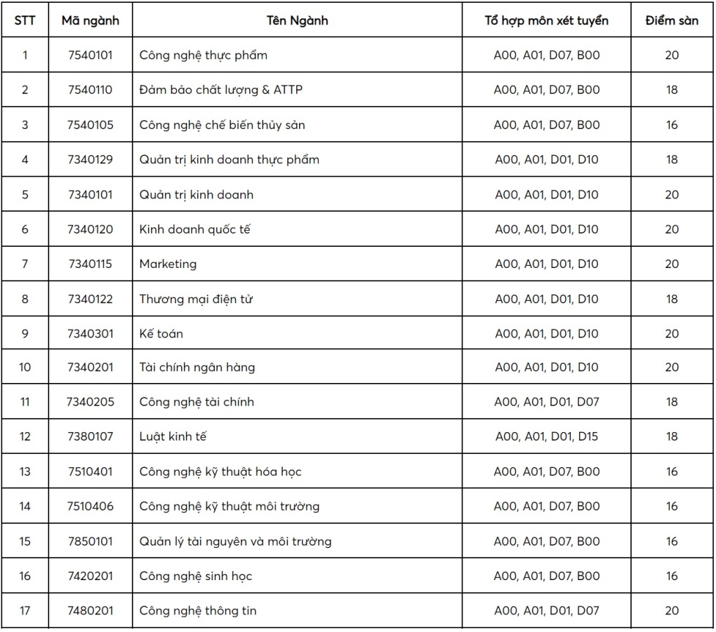 NÓNG: Ngoại thương, Bách khoa... và gần 30 trường công bố điểm sàn 2024, cao nhất 25 điểm- Ảnh 6.