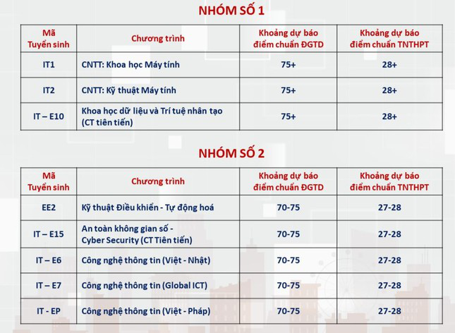 Dự kiến điểm chuẩn Đại học Bách khoa Hà Nội: Ngành hot trên 28 điểm - Ảnh 2.