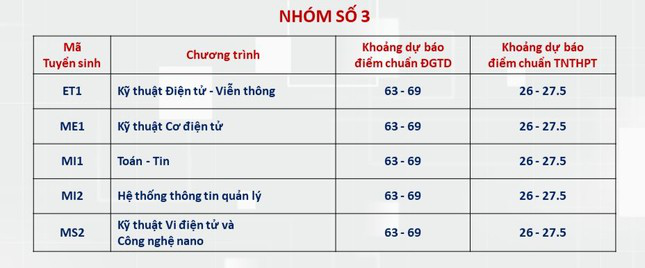 Dự kiến điểm chuẩn Đại học Bách khoa Hà Nội: Ngành hot trên 28 điểm - Ảnh 3.