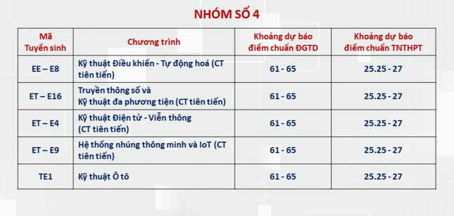 Dự kiến điểm chuẩn Đại học Bách khoa Hà Nội: Ngành hot trên 28 điểm - Ảnh 4.