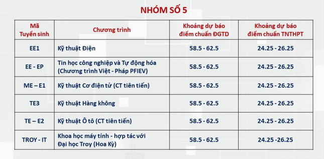 Dự kiến điểm chuẩn Đại học Bách khoa Hà Nội: Ngành hot trên 28 điểm - Ảnh 5.