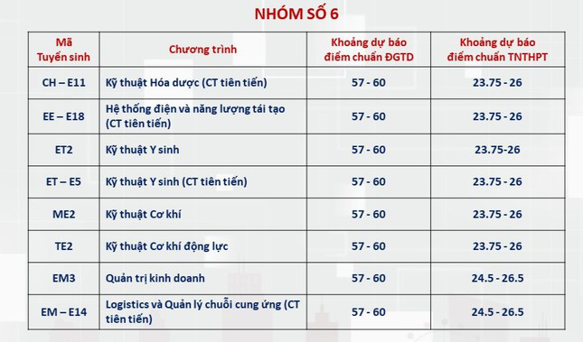 Dự kiến điểm chuẩn Đại học Bách khoa Hà Nội: Ngành hot trên 28 điểm - Ảnh 6.