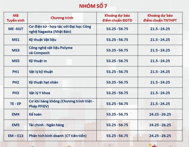 Dự kiến điểm chuẩn Đại học Bách khoa Hà Nội: Ngành hot trên 28 điểm - Ảnh 7.