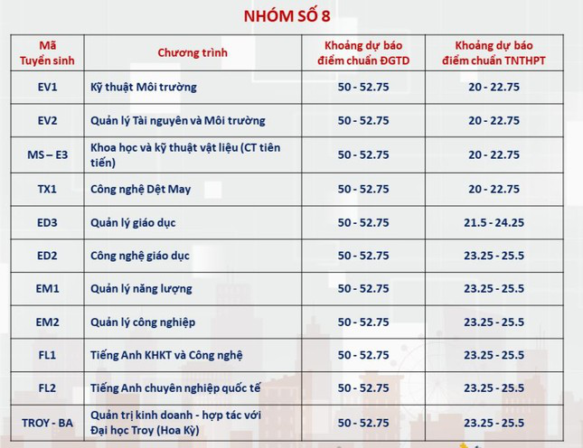 Dự kiến điểm chuẩn Đại học Bách khoa Hà Nội: Ngành hot trên 28 điểm - Ảnh 8.