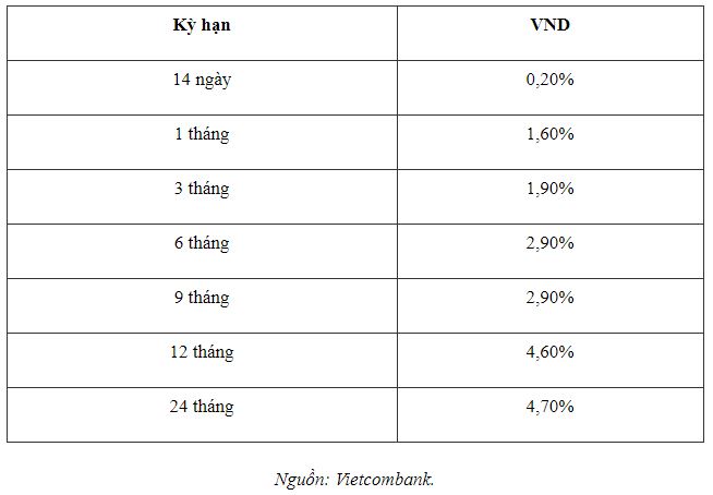 Lãi suất tiết kiệm Vietcombank mới nhất tháng 7: Gửi kỳ hạn nào có lãi suất tốt nhất? - Ảnh 2.