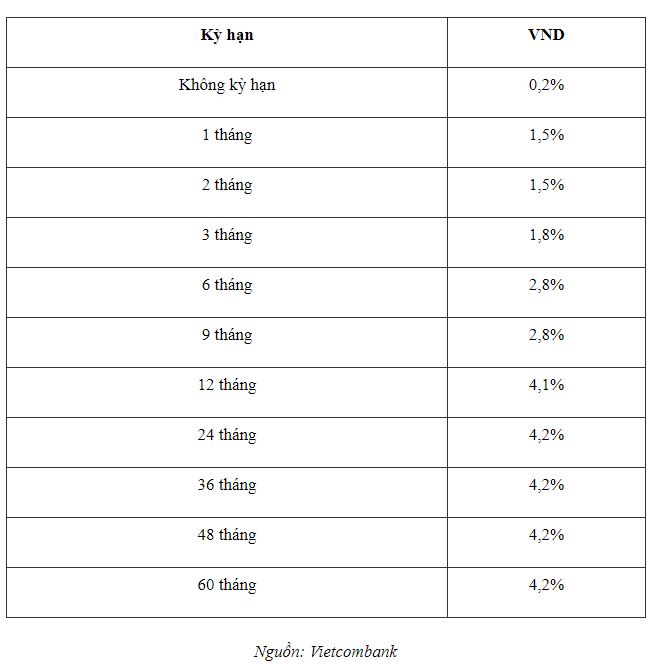 Lãi suất tiết kiệm Vietcombank mới nhất tháng 7: Gửi kỳ hạn nào có lãi suất tốt nhất? - Ảnh 3.