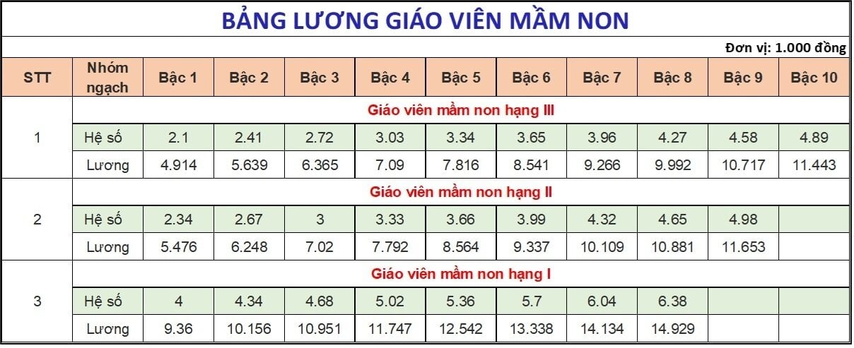 Lương giáo viên từ 1/7 tăng cao nhất gần 4 triệu đồng/tháng - Ảnh 1.