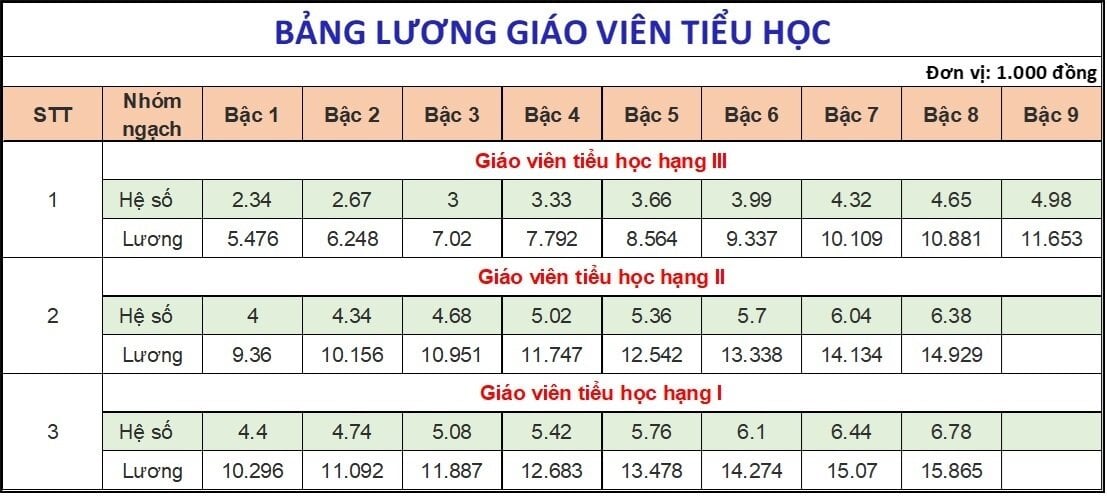 Lương giáo viên từ 1/7 tăng cao nhất gần 4 triệu đồng/tháng - Ảnh 2.