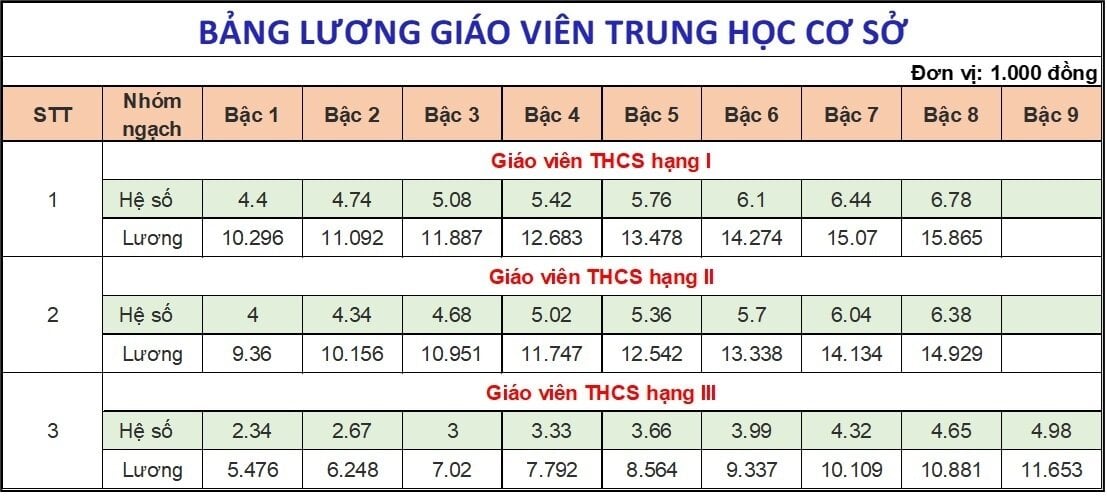 Lương giáo viên từ 1/7 tăng cao nhất gần 4 triệu đồng/tháng - Ảnh 3.