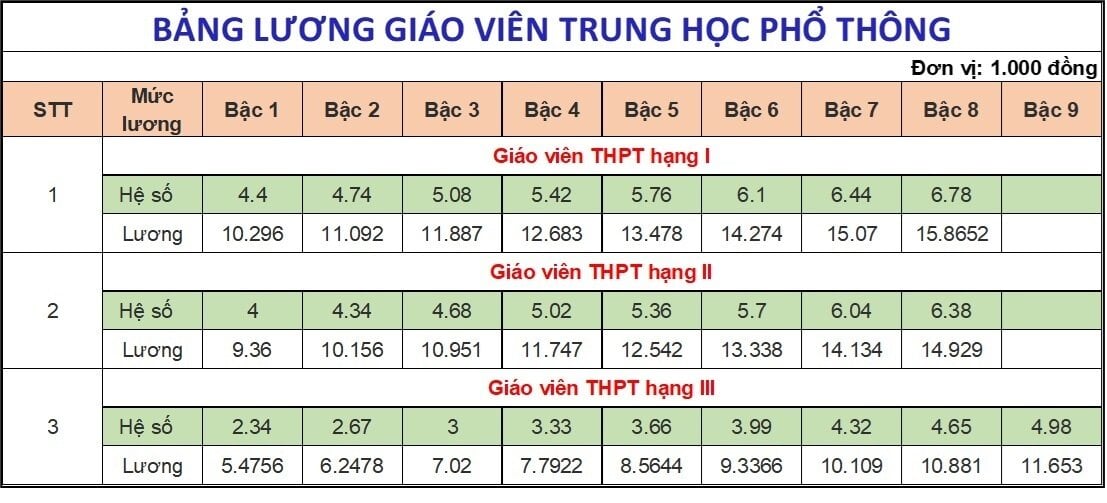 Lương giáo viên từ 1/7 tăng cao nhất gần 4 triệu đồng/tháng - Ảnh 4.