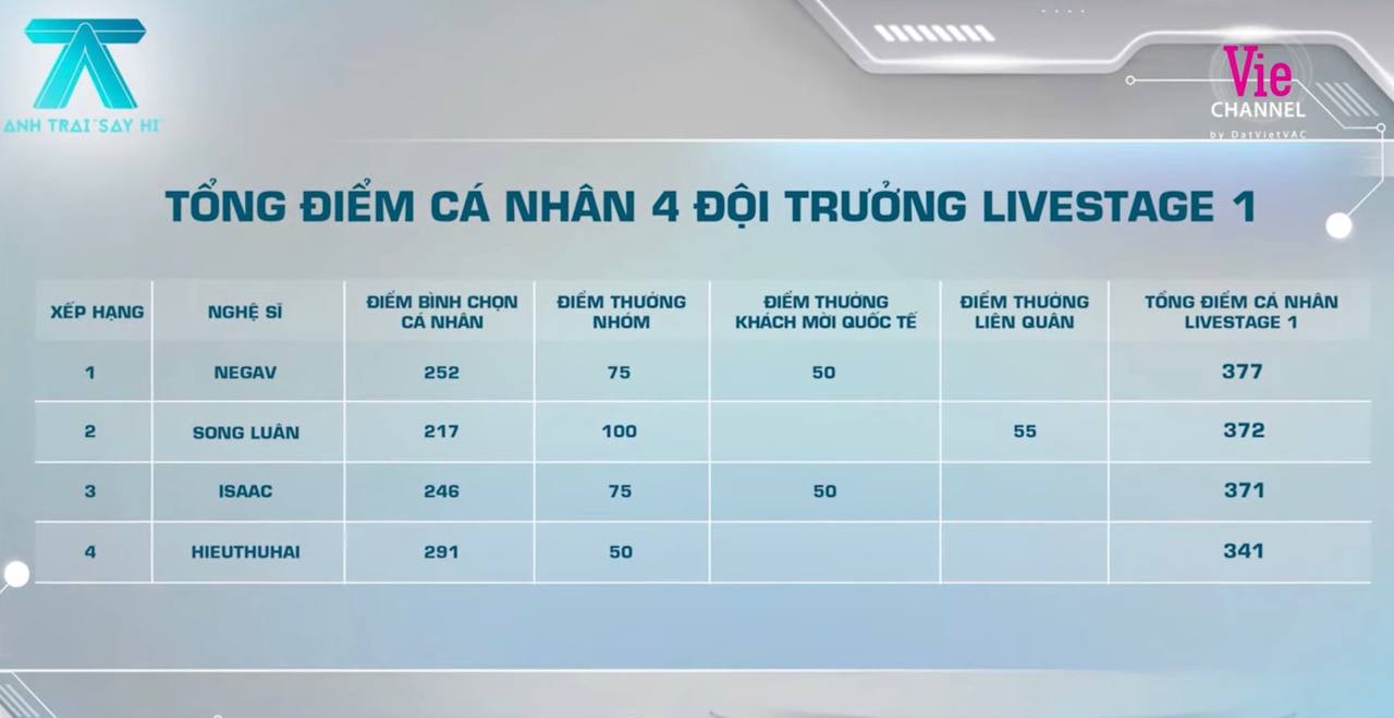 Nam ca sĩ gây sốc khi đứng bét bảng Anh Trai Say Hi: Quán quân show âm nhạc, được Trấn Thành nâng đỡ hết mình- Ảnh 2.