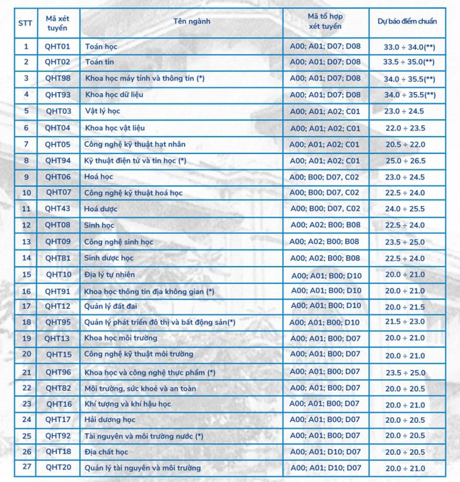 Dự báo điểm chuẩn Trường Đại học Khoa học Tự nhiên cao nhất trên 8,8 điểm/môn - Ảnh 2.