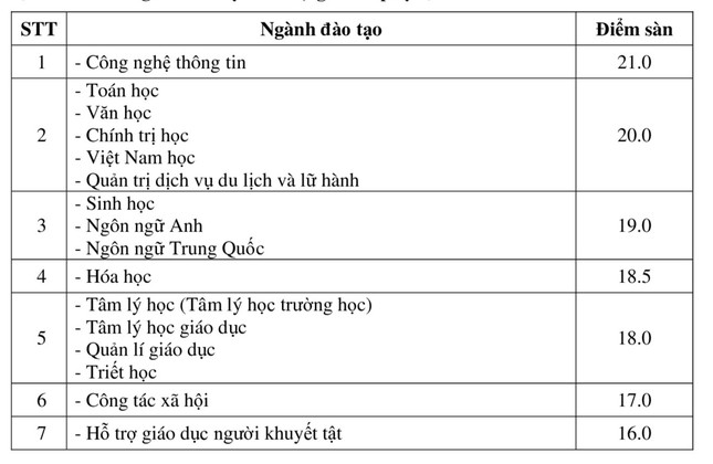 Trường Đại học Sư phạm H&agrave; Nội: Ng&agrave;nh Sư phạm Lịch sử c&oacute; điểm s&agrave;n cao nhất 22 điểm - Ảnh 3.