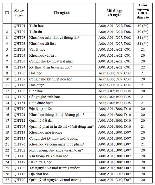 Cập nhật ngày 20/7: Thêm nhiều trường đại học, học viện phía Bắc công bố điểm sàn - Ảnh 3.