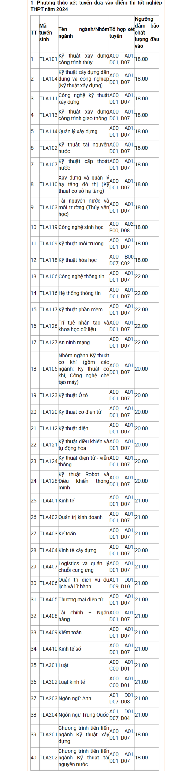 Cập nhật ngày 20/7: Thêm nhiều trường đại học, học viện phía Bắc công bố điểm sàn - Ảnh 1.