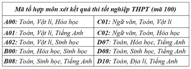 Cập nhật ngày 20/7: Thêm nhiều trường đại học, học viện phía Bắc công bố điểm sàn - Ảnh 4.