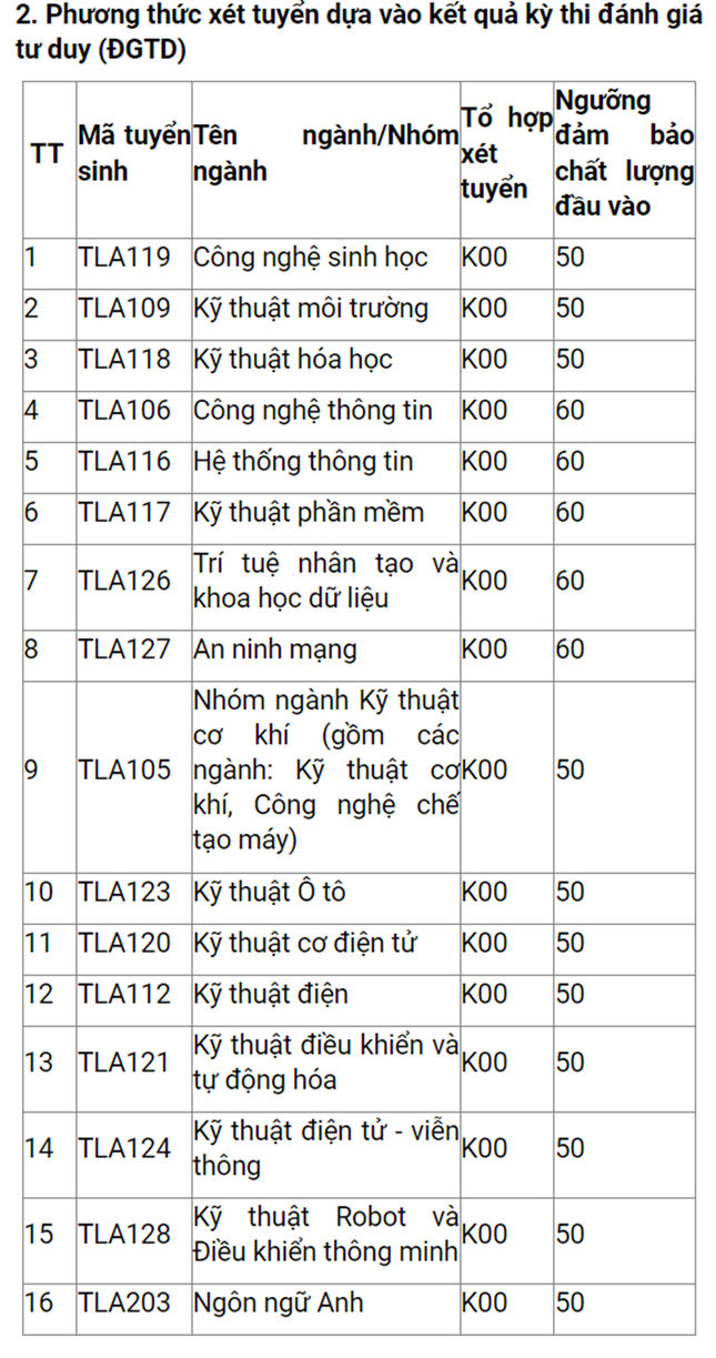 Cập nhật ngày 20/7: Thêm nhiều trường đại học, học viện phía Bắc công bố điểm sàn - Ảnh 2.