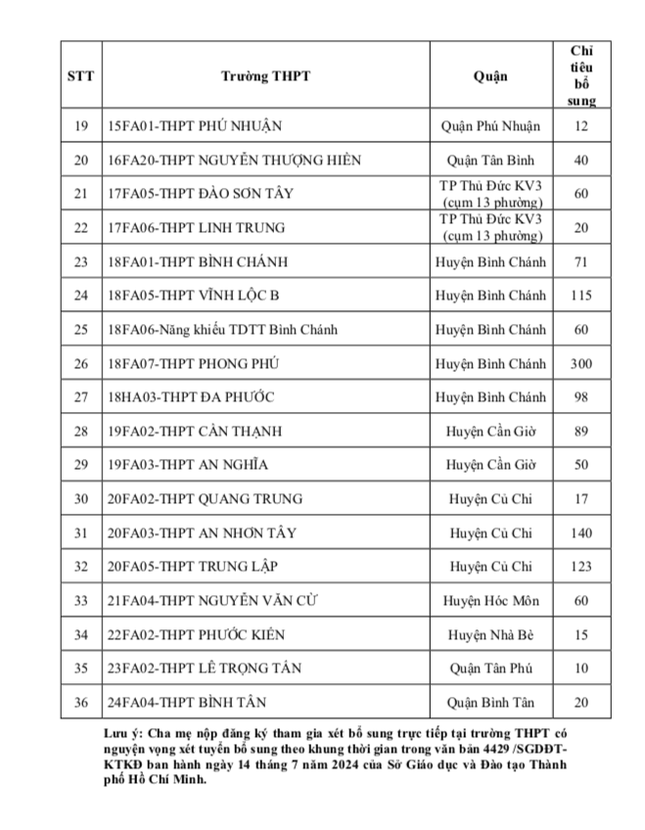 TPHCM tuyển bổ sung hơn 2.000 chỉ tiêu vào lớp 10 công lập - Ảnh 2.