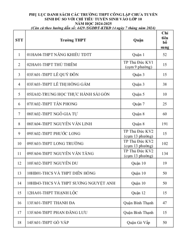 TPHCM tuyển bổ sung hơn 2.000 chỉ tiêu vào lớp 10 công lập - Ảnh 1.