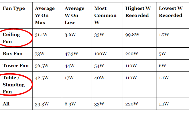 Quạt trần có tốn điện hơn quạt cây không? Thì ra bấy lâu nay nhiều người hiểu sai- Ảnh 3.