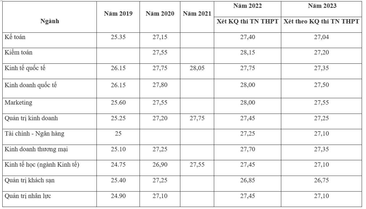 Điểm chuẩn trường Đại học Kinh tế quốc dân 5 năm qua thay đổi ra sao? - Ảnh 1.