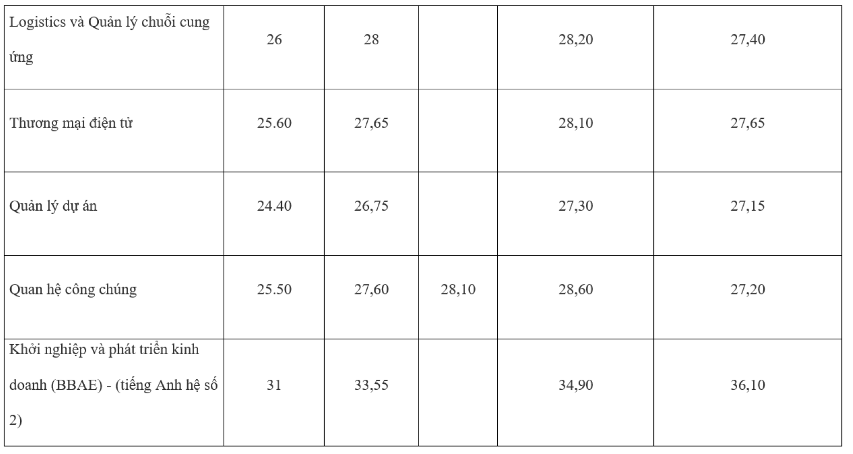 Điểm chuẩn trường Đại học Kinh tế quốc dân 5 năm qua thay đổi ra sao? - Ảnh 5.