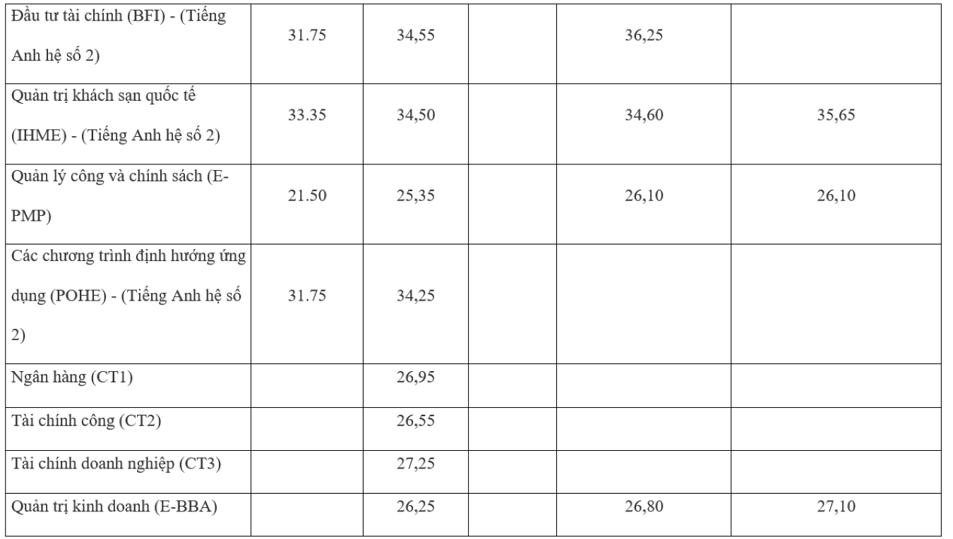 Điểm chuẩn trường Đại học Kinh tế quốc dân 5 năm qua thay đổi ra sao? - Ảnh 7.