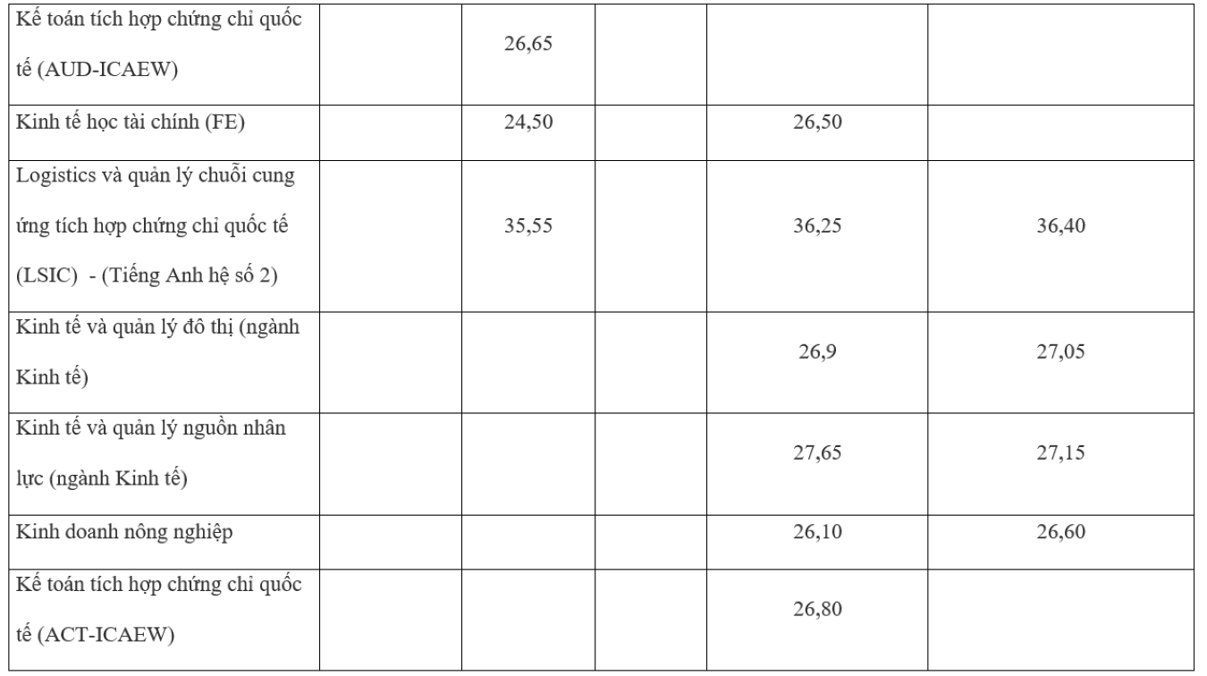 Điểm chuẩn trường Đại học Kinh tế quốc dân 5 năm qua thay đổi ra sao? - Ảnh 8.