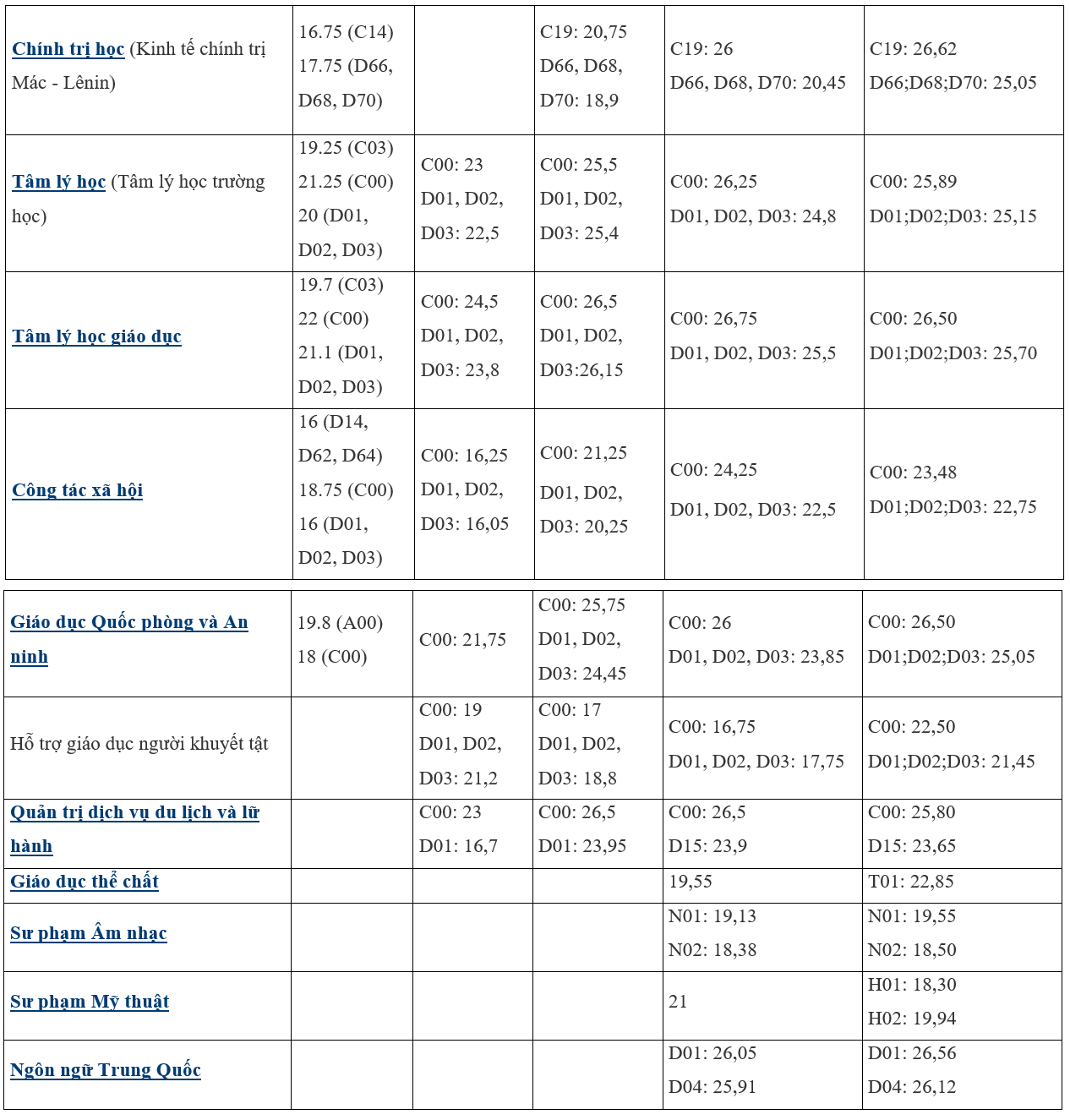 Diễn biến điểm chuẩn trường Đại học Sư phạm Hà Nội 5 năm gần đây - Ảnh 7.