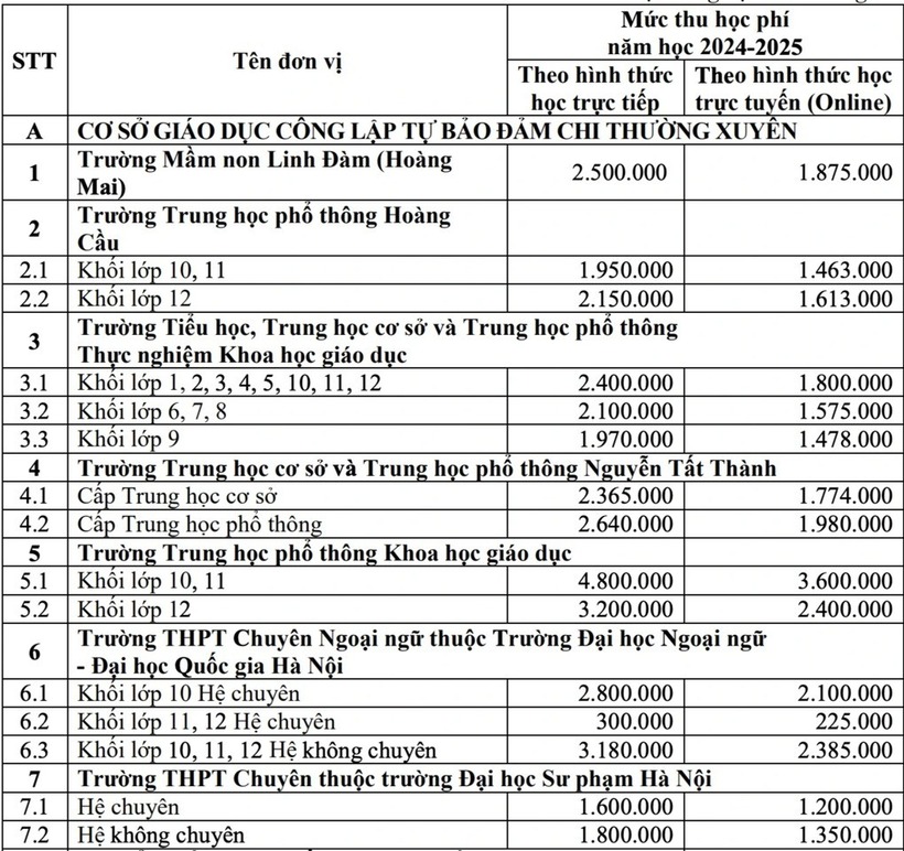 Hà Nội: Học phí công lập chất lượng cao có thể lên đến 6,5 triệu đồng/tháng - Ảnh 1.