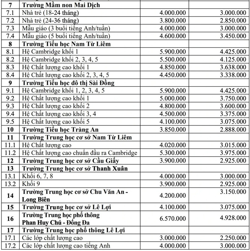 Hà Nội: Học phí công lập chất lượng cao có thể lên đến 6,5 triệu đồng/tháng - Ảnh 3.