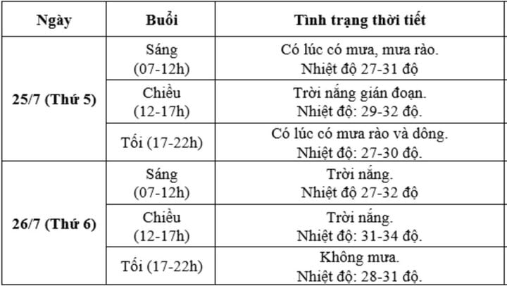 Dự báo thời tiết hai ngày diễn ra Lễ Quốc tang - Ảnh 1.