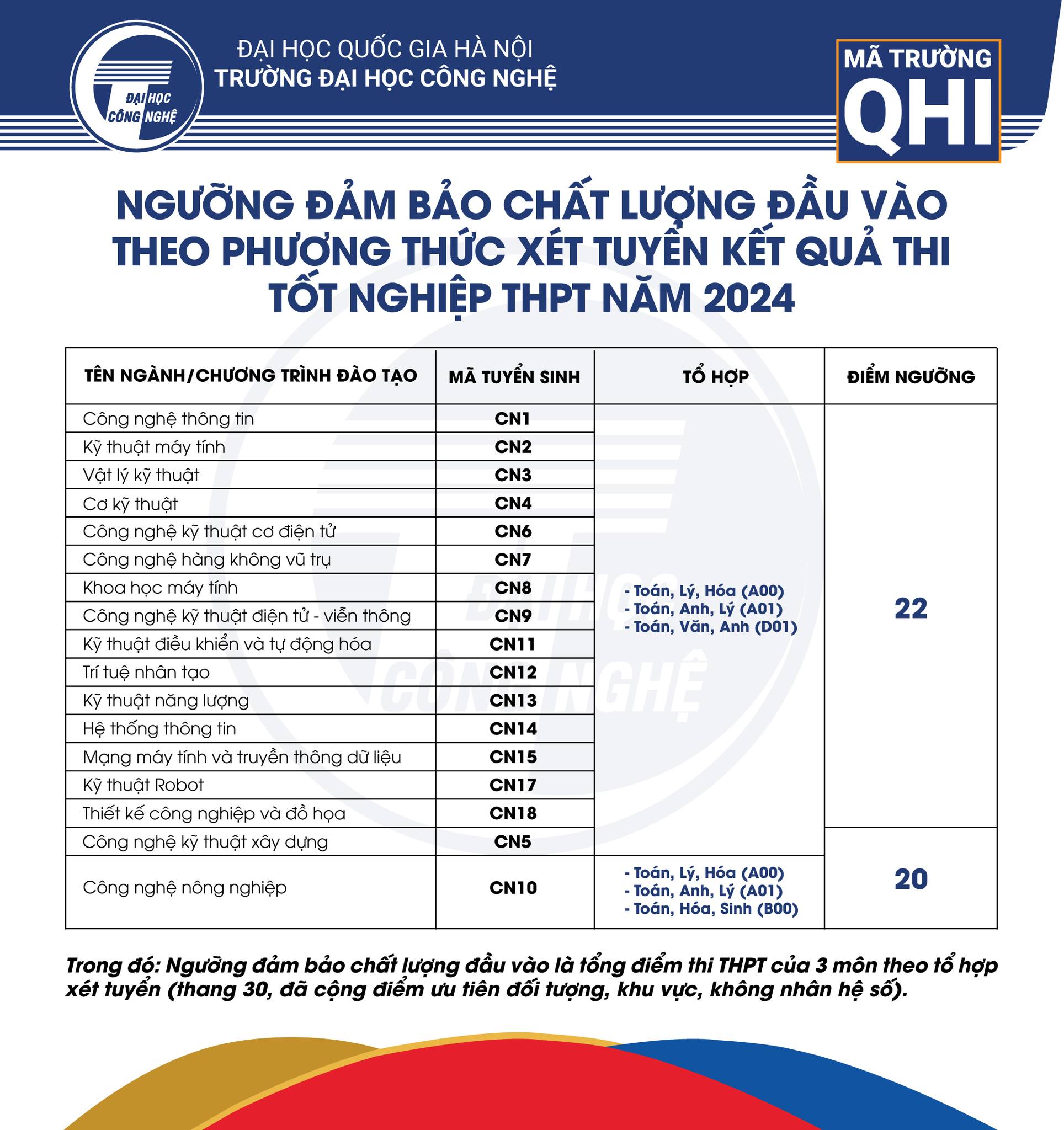 CẬP NHẬT: Điểm sàn của 150 trường đại học trên cả nước, cao nhất lên đến 30 điểm- Ảnh 24.