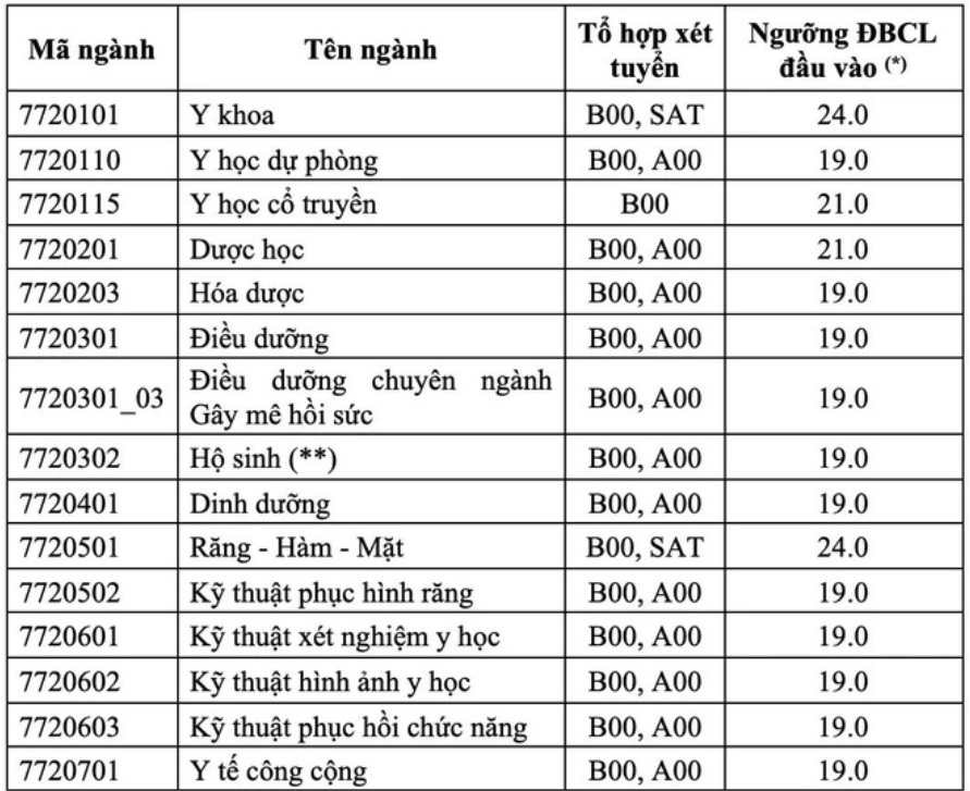 CẬP NHẬT: Điểm sàn của 150 trường đại học trên cả nước, cao nhất lên đến 30 điểm- Ảnh 10.