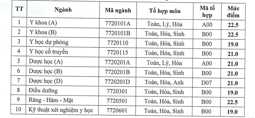 CẬP NHẬT: Điểm sàn của 150 trường đại học trên cả nước, cao nhất lên đến 30 điểm- Ảnh 20.