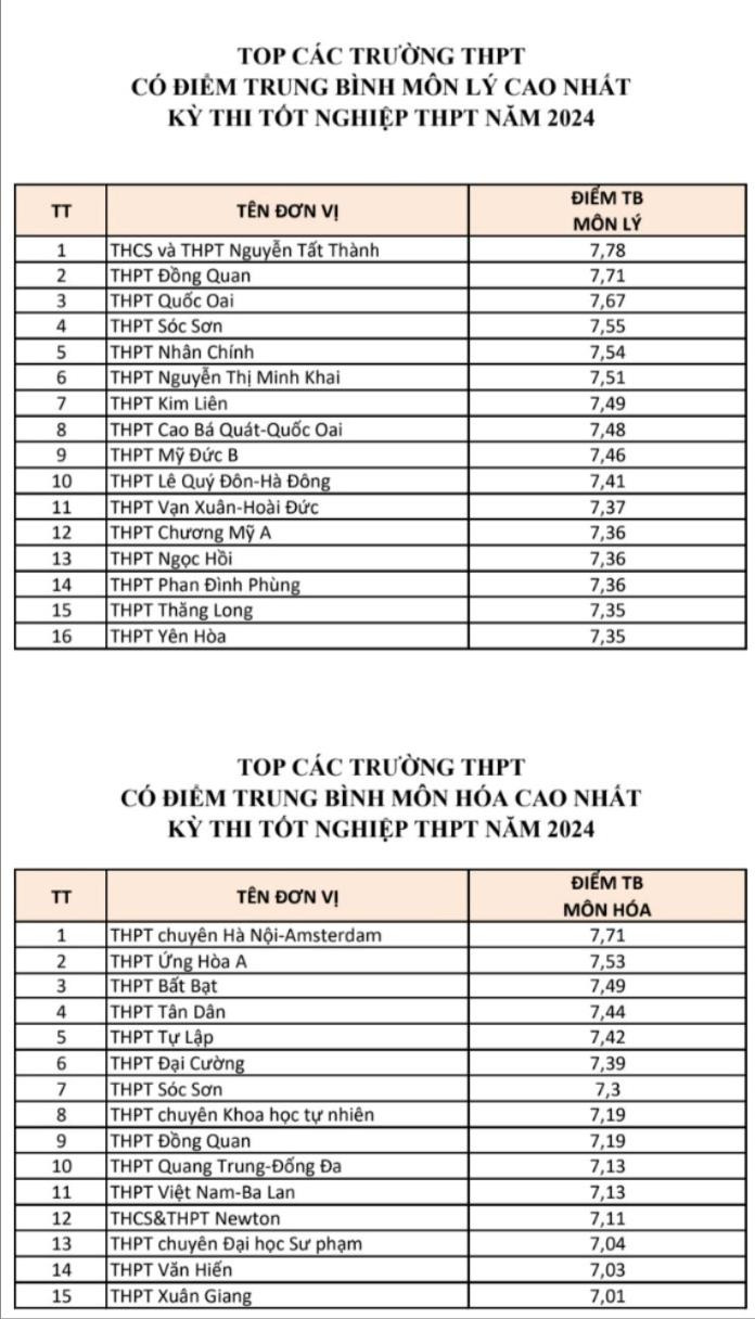 Top trường ở Hà Nội có điểm trung bình từng môn cao nhất kỳ thi tốt nghiệp THPT 2024  - Ảnh 3.