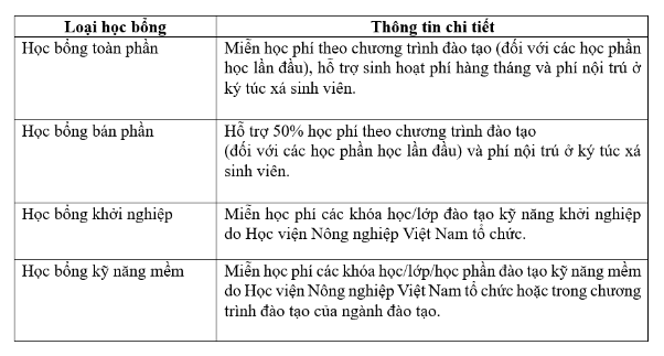 Gần 30 tỷ đồng học bổng chào đón tân sinh viên K69 Học viện Nông nghiệp Việt Nam - Ảnh 5.